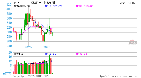 Corpay, Inc.月K线图