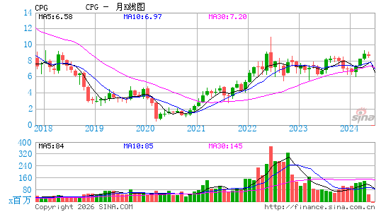Crescent Point Energy Corp.月K线图