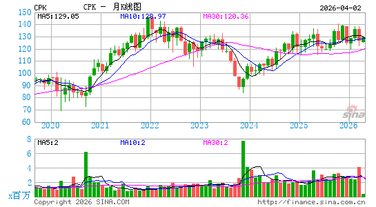 切萨皮克气业月K线图