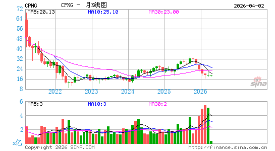 Coupang, Inc.月K线图