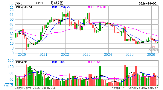 Capri Holdings Ltd.月K线图