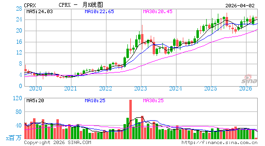 Catalyst Pharmaceuticals, Inc.月K线图