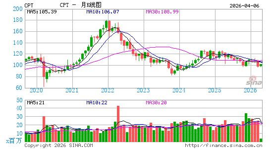 卡姆登物业信托月K线图