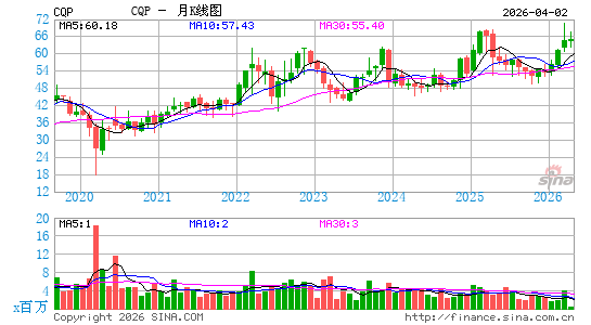 Cheniere Energy Partners LP月K线图