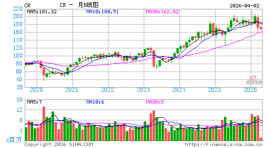 Crane Co.月K线图