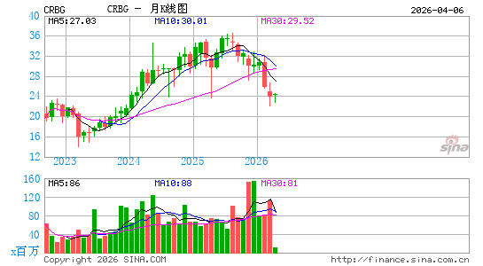 Corebridge Financial, Inc.月K线图