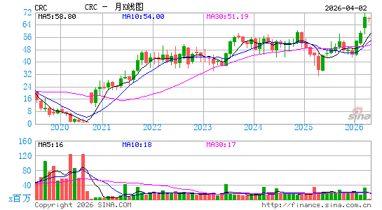 California Resources Corp.月K线图