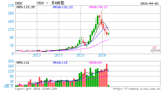 Credo Technology Group Holding Ltd.月K线图