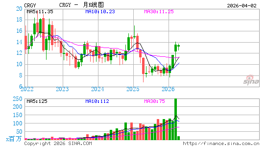 Crescent Energy Co.月K线图