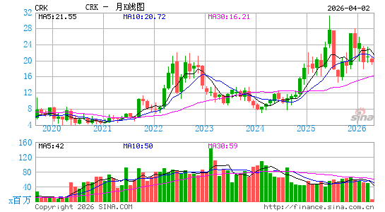 康斯托克能源月K线图
