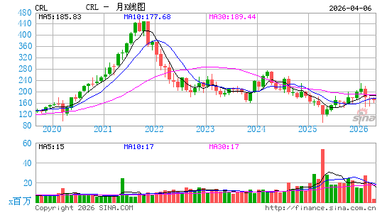 查尔斯河月K线图
