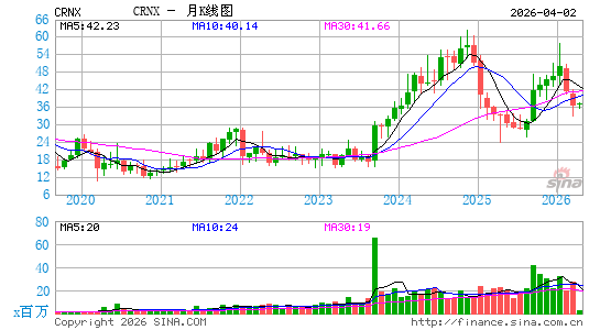 Crinetics Pharmaceuticals, Inc.月K线图