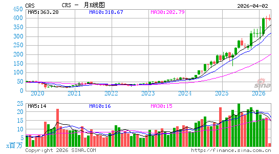 卡朋特科技月K线图