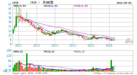 Corsair Gaming, Inc.月K线图