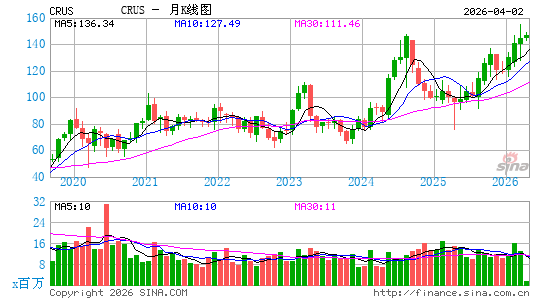 凌云半导体月K线图