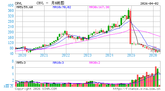 CorVel Corp.月K线图