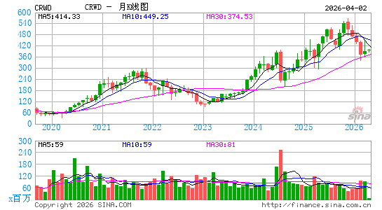 CrowdStrike月K线图