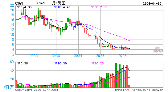 Cosan SA月K线图