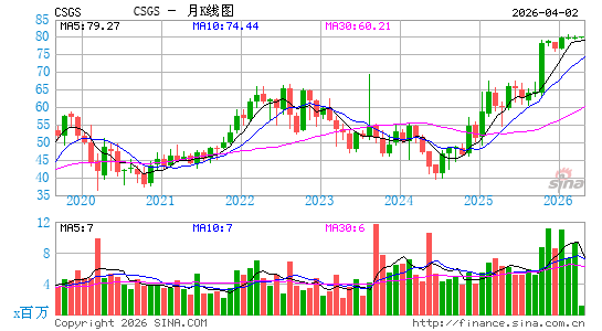 CSG系统国际月K线图