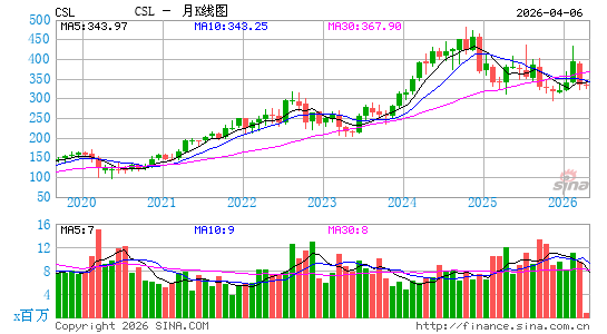 卡莱尔伙伴月K线图