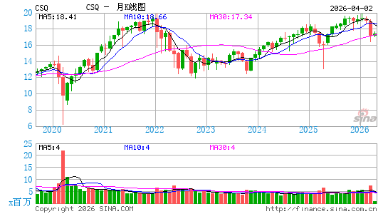 CSQ基金月K线图