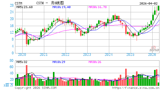 Constellium SE月K线图