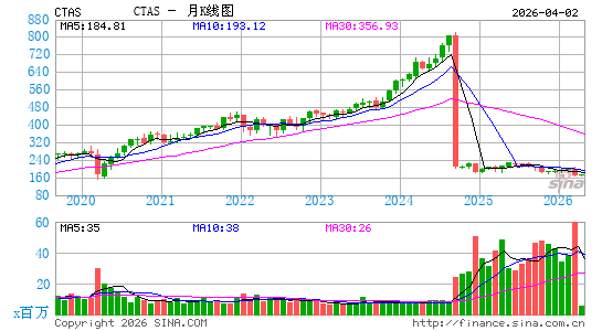 信达思公司月K线图