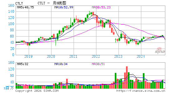 Catalent, Inc.月K线图