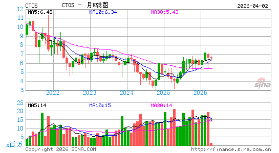 Custom Truck One Source, Inc.月K线图