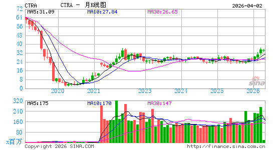 Coterra Energy, Inc.月K线图