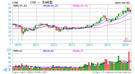 CareTrust REIT, Inc.月K线图