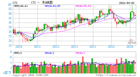 CTS Corp.月K线图