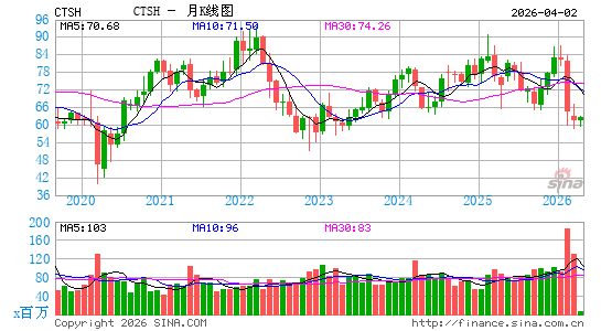 高知特信息技术有限公司月K线图
