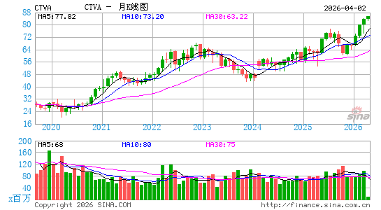 科迪华农业科技公司月K线图