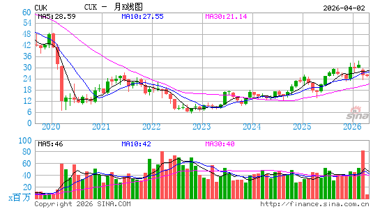 嘉年华存托凭证月K线图