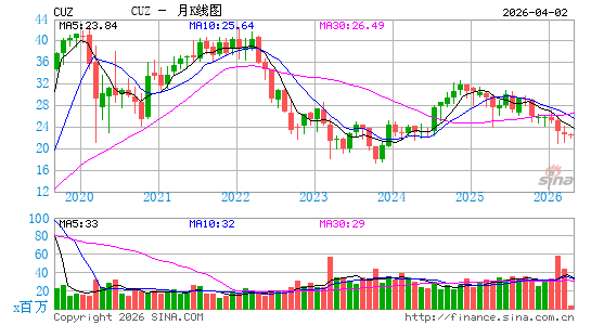 卡津斯不动产信托基金月K线图