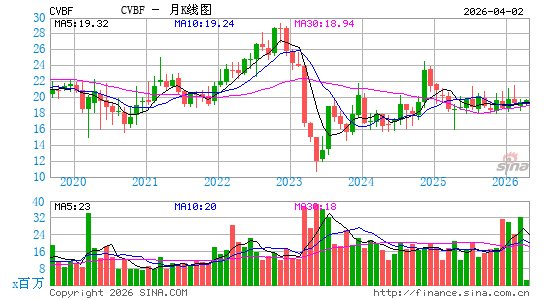 CVB金融月K线图