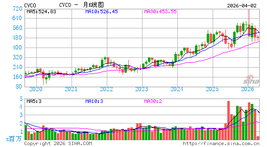 卡寇工业月K线图