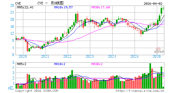 Cenovus能源月K线图