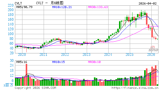康沃系统公司月K线图