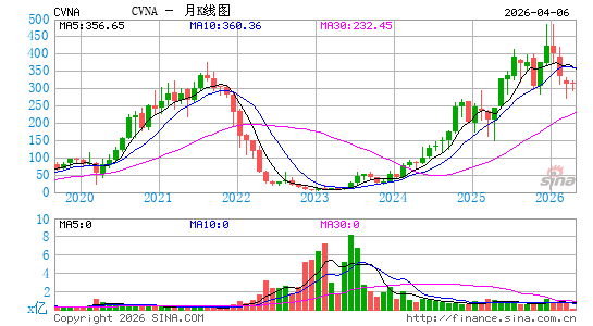 Carvana Co.月K线图