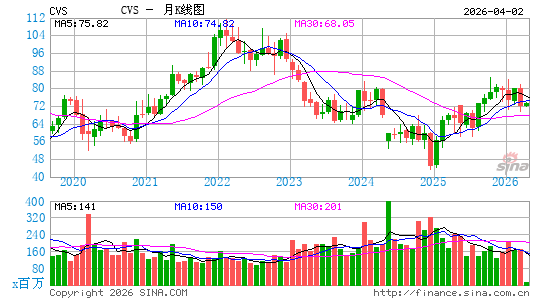 西维斯健康月K线图