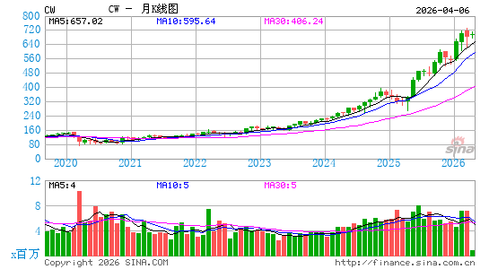寇蒂斯莱特月K线图