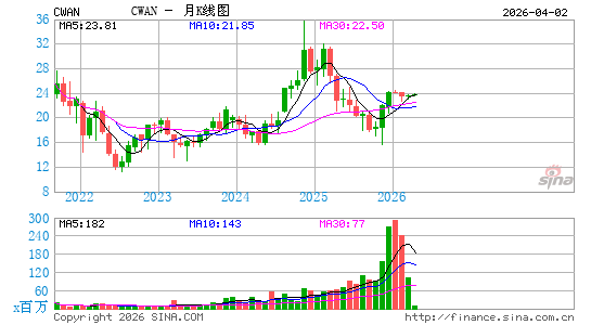Clearwater Analytics Holdings, Inc.月K线图