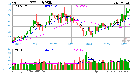 Clearway Energy, Inc.月K线图