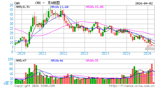 Camping World Holdings, Inc.月K线图