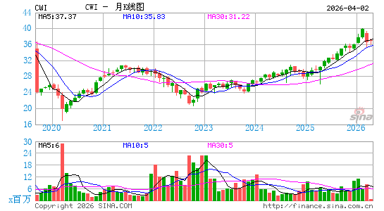 SPDR MSCI全球-除美国 ETF月K线图