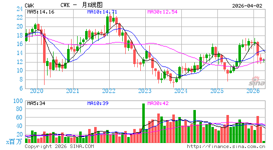 Cushman & Wakefield Plc月K线图