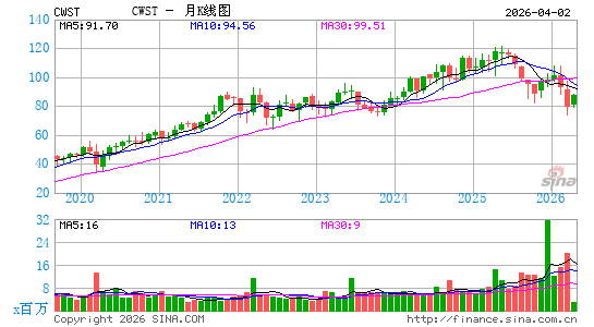 Casella Waste Systems, Inc.月K线图