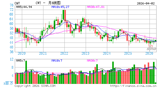 California Water Service Group月K线图